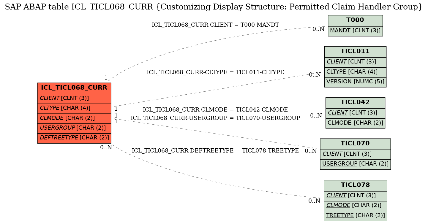 E-R Diagram for table ICL_TICL068_CURR (Customizing Display Structure: Permitted Claim Handler Group)