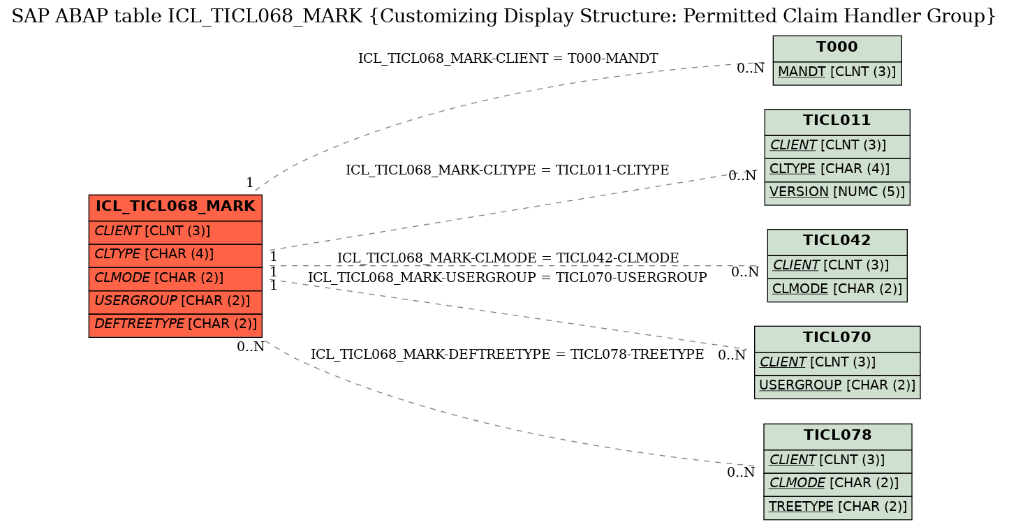 E-R Diagram for table ICL_TICL068_MARK (Customizing Display Structure: Permitted Claim Handler Group)