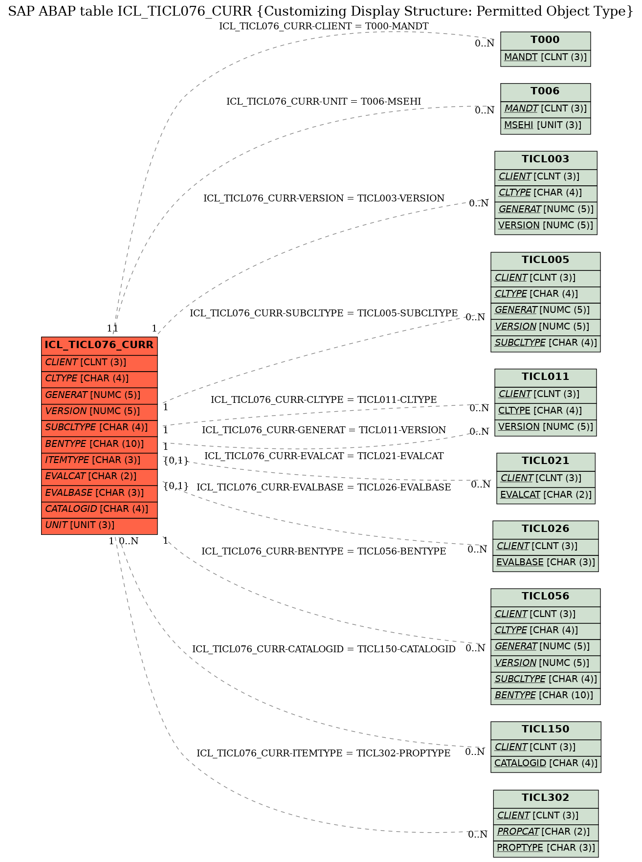 E-R Diagram for table ICL_TICL076_CURR (Customizing Display Structure: Permitted Object Type)