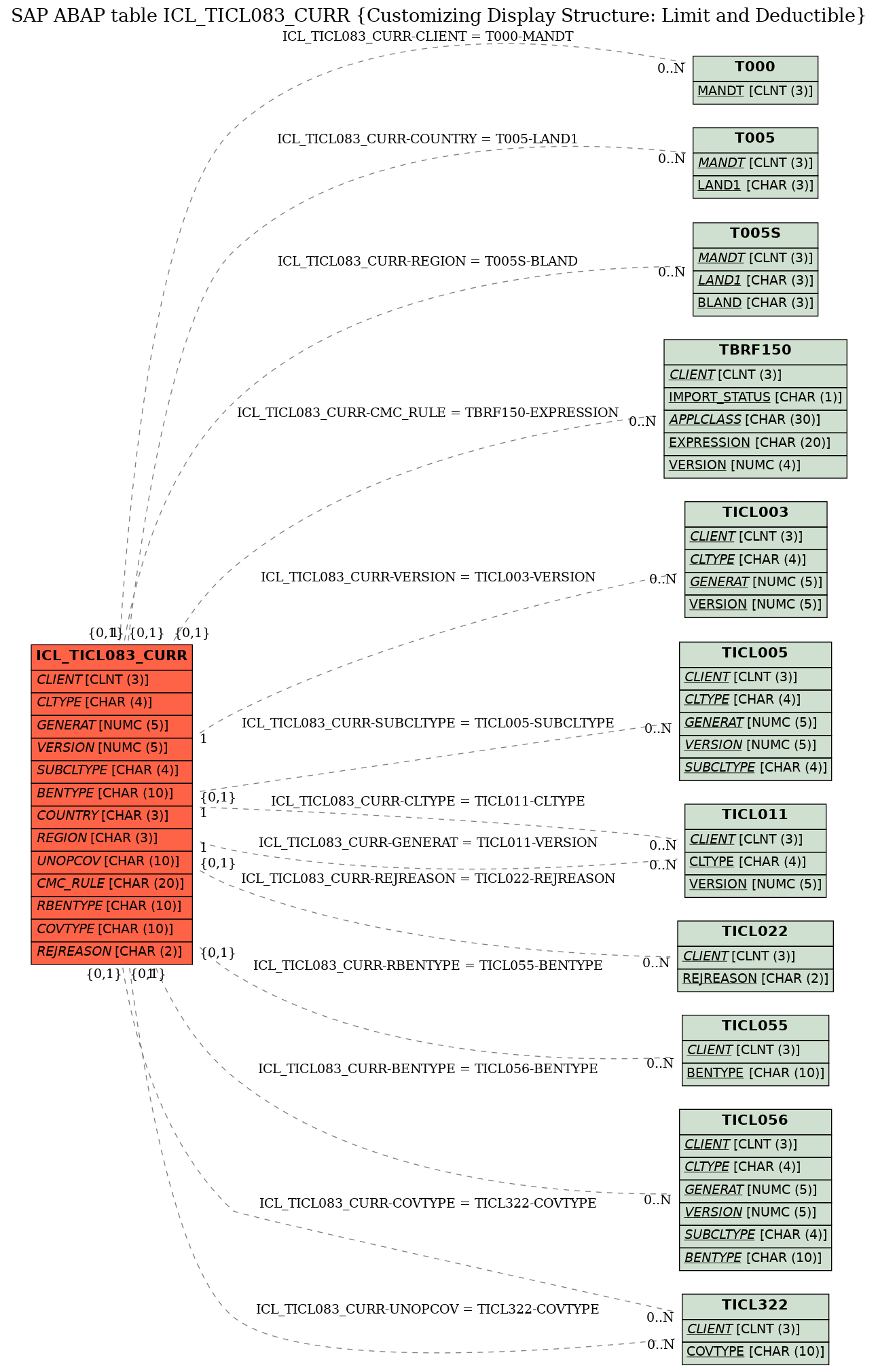 E-R Diagram for table ICL_TICL083_CURR (Customizing Display Structure: Limit and Deductible)