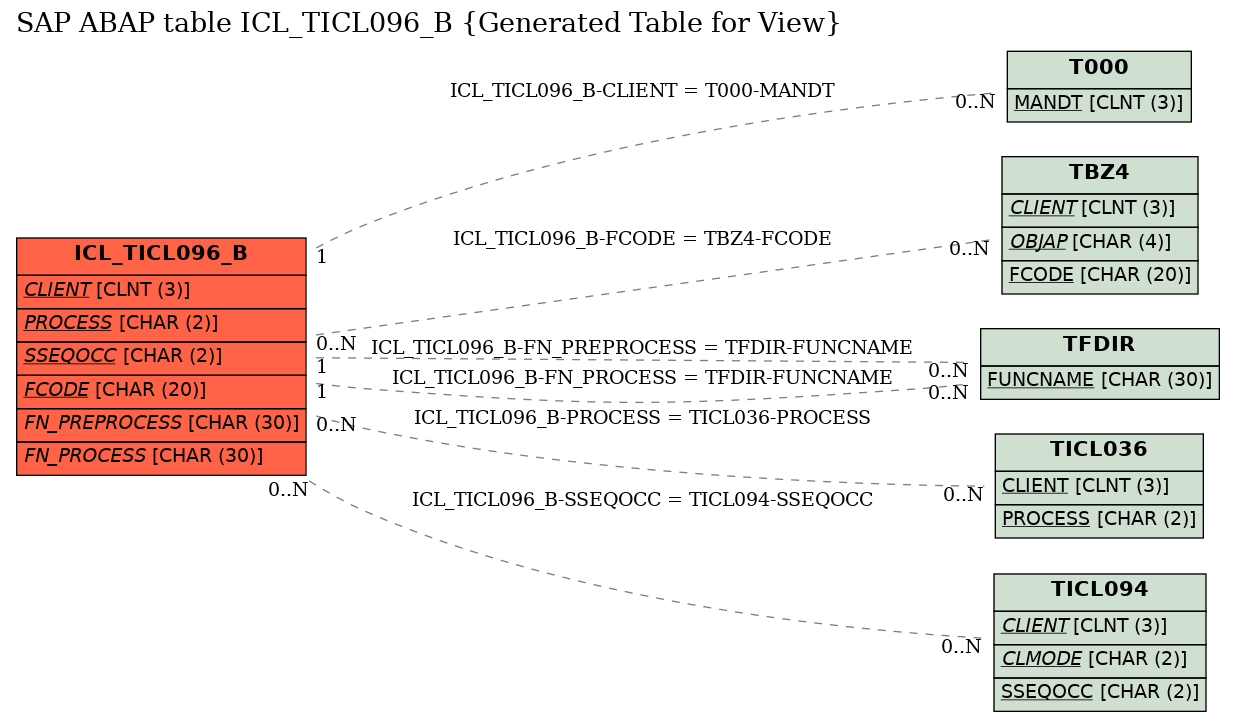 E-R Diagram for table ICL_TICL096_B (Generated Table for View)