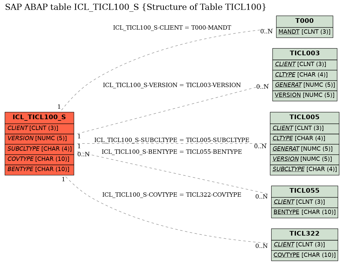 E-R Diagram for table ICL_TICL100_S (Structure of Table TICL100)