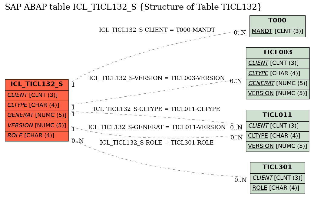 E-R Diagram for table ICL_TICL132_S (Structure of Table TICL132)