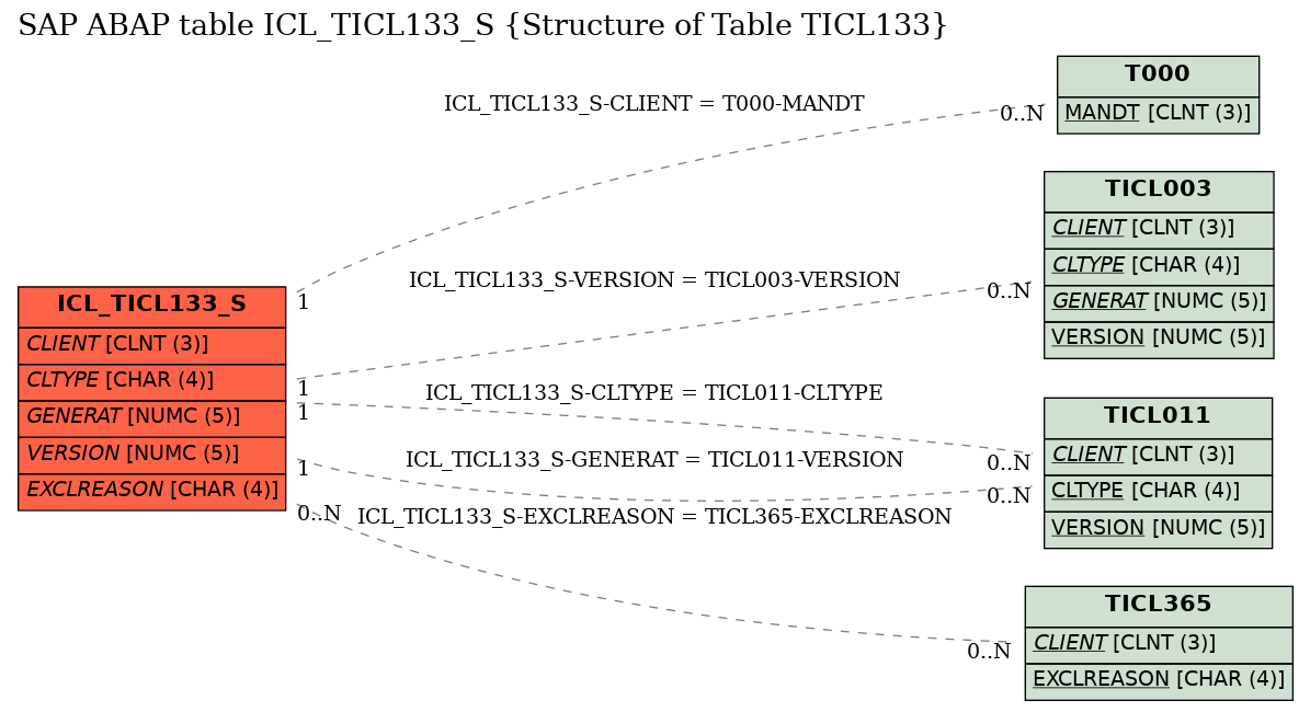 E-R Diagram for table ICL_TICL133_S (Structure of Table TICL133)