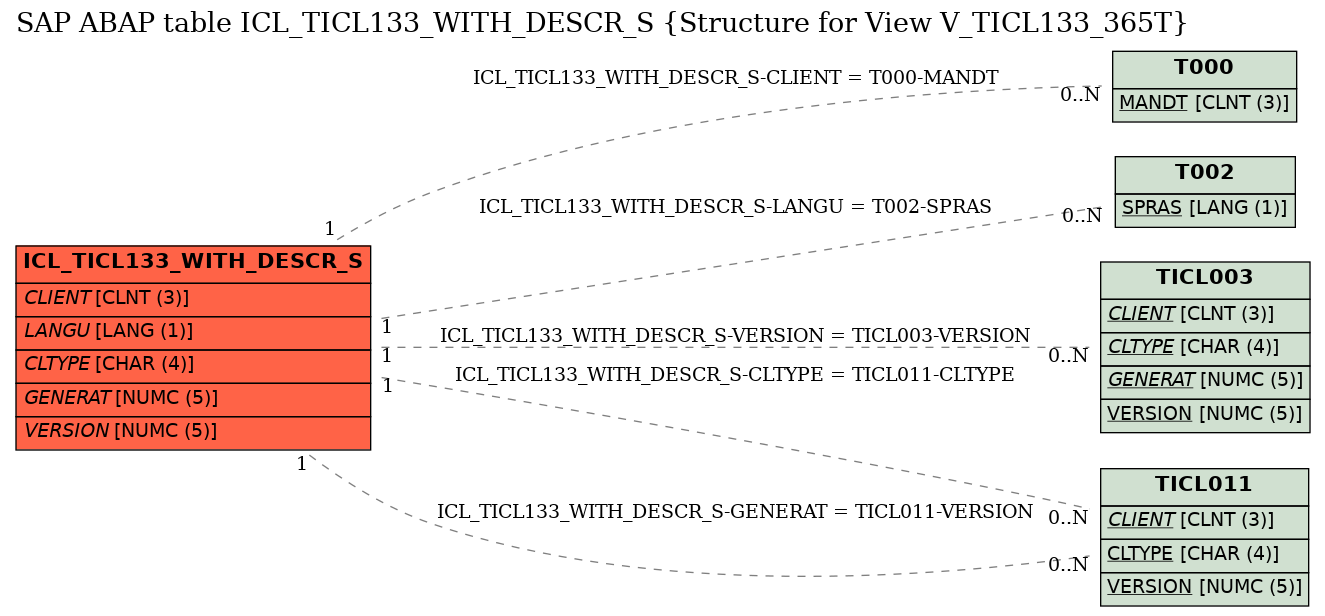 E-R Diagram for table ICL_TICL133_WITH_DESCR_S (Structure for View V_TICL133_365T)