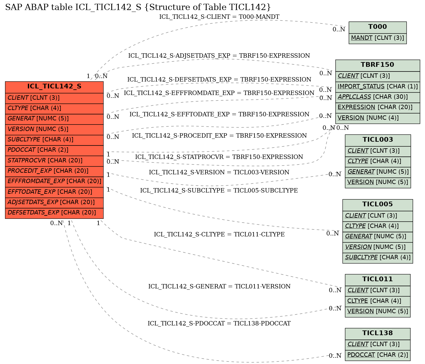 E-R Diagram for table ICL_TICL142_S (Structure of Table TICL142)