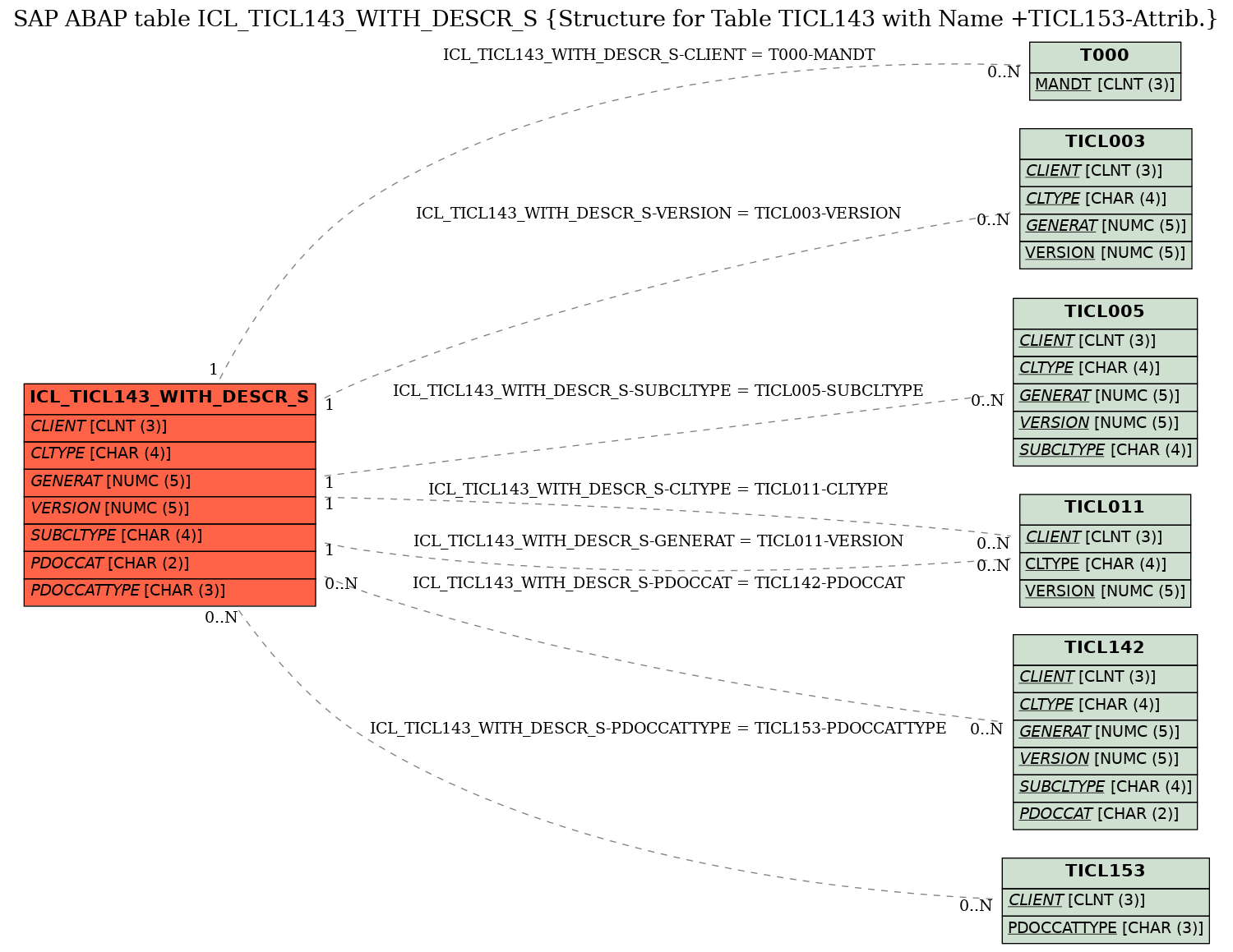 E-R Diagram for table ICL_TICL143_WITH_DESCR_S (Structure for Table TICL143 with Name +TICL153-Attrib.)