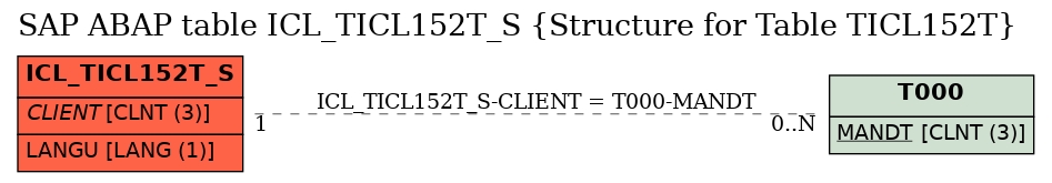 E-R Diagram for table ICL_TICL152T_S (Structure for Table TICL152T)