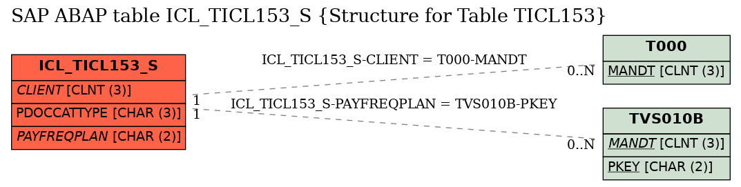 E-R Diagram for table ICL_TICL153_S (Structure for Table TICL153)