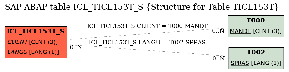 E-R Diagram for table ICL_TICL153T_S (Structure for Table TICL153T)