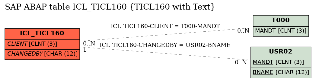 E-R Diagram for table ICL_TICL160 (TICL160 with Text)