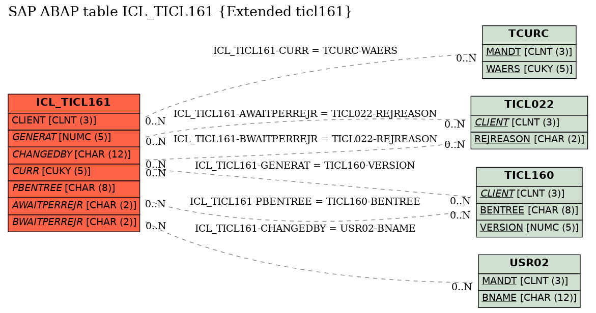 E-R Diagram for table ICL_TICL161 (Extended ticl161)