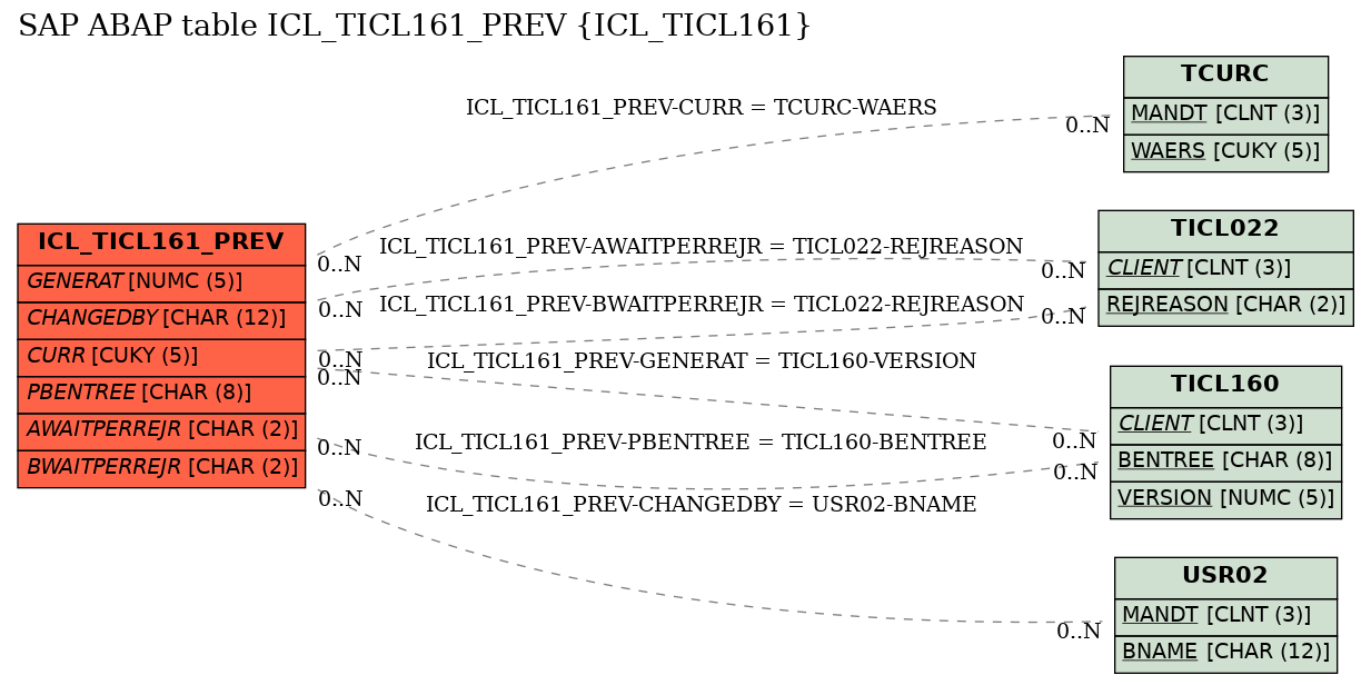 E-R Diagram for table ICL_TICL161_PREV (ICL_TICL161)