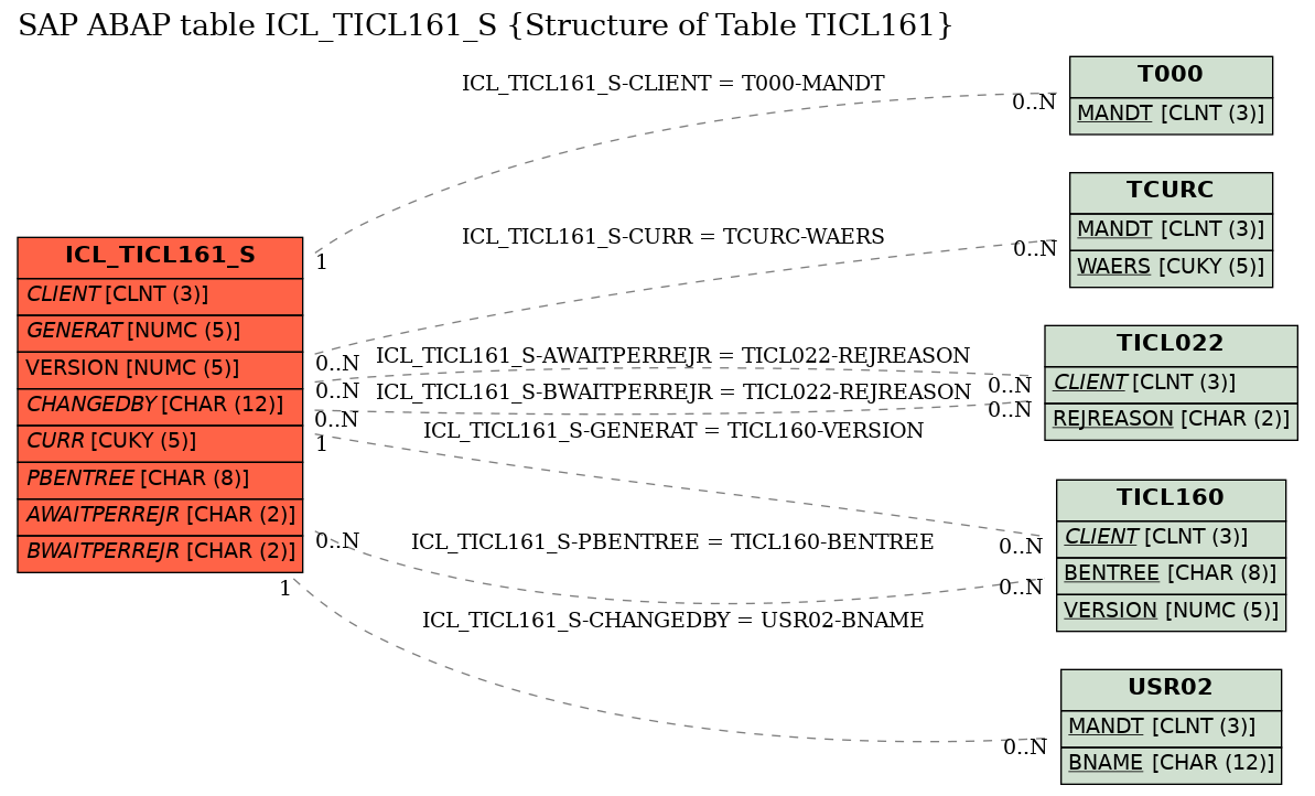 E-R Diagram for table ICL_TICL161_S (Structure of Table TICL161)