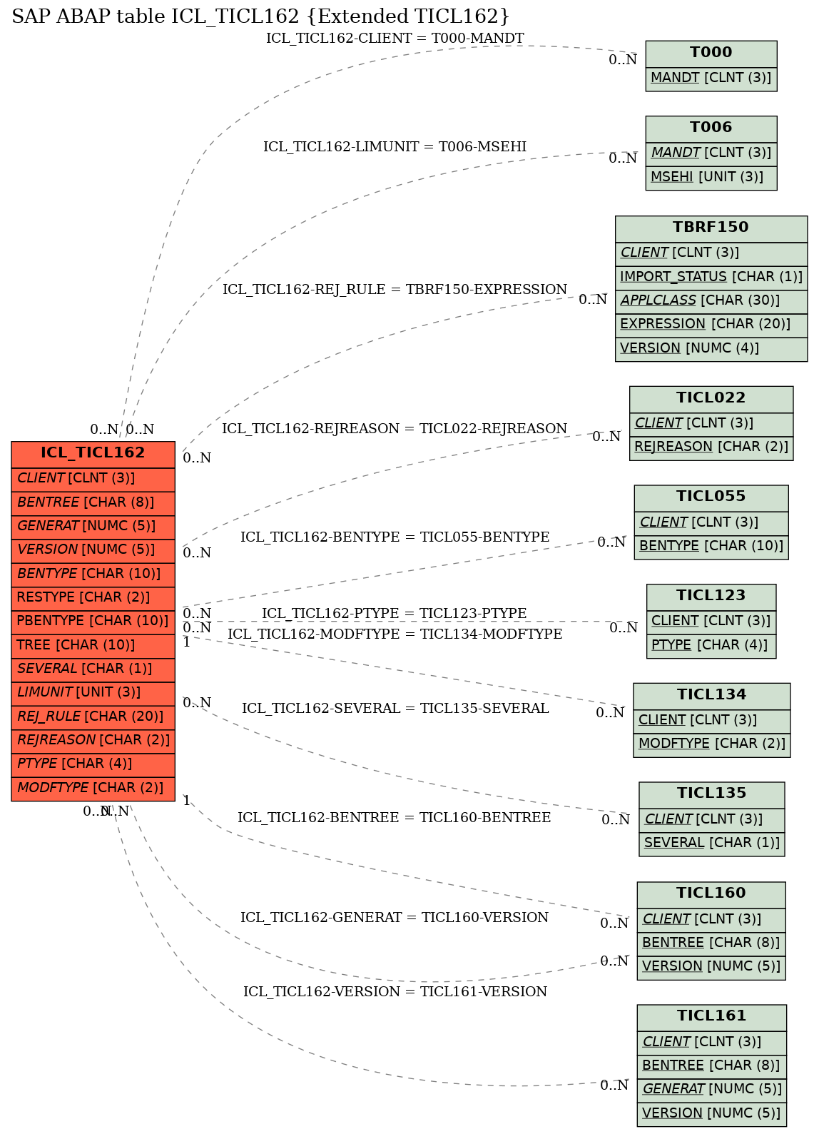 E-R Diagram for table ICL_TICL162 (Extended TICL162)