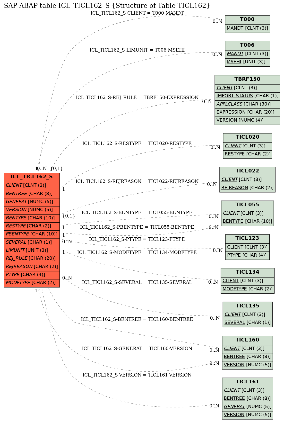 E-R Diagram for table ICL_TICL162_S (Structure of Table TICL162)