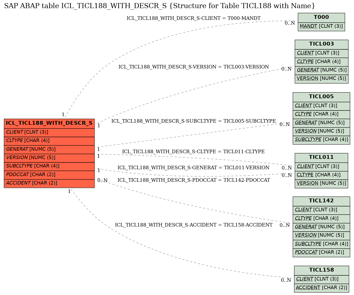 E-R Diagram for table ICL_TICL188_WITH_DESCR_S (Structure for Table TICL188 with Name)