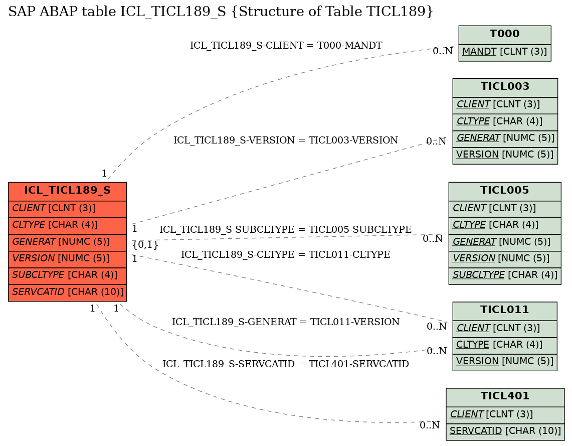 E-R Diagram for table ICL_TICL189_S (Structure of Table TICL189)