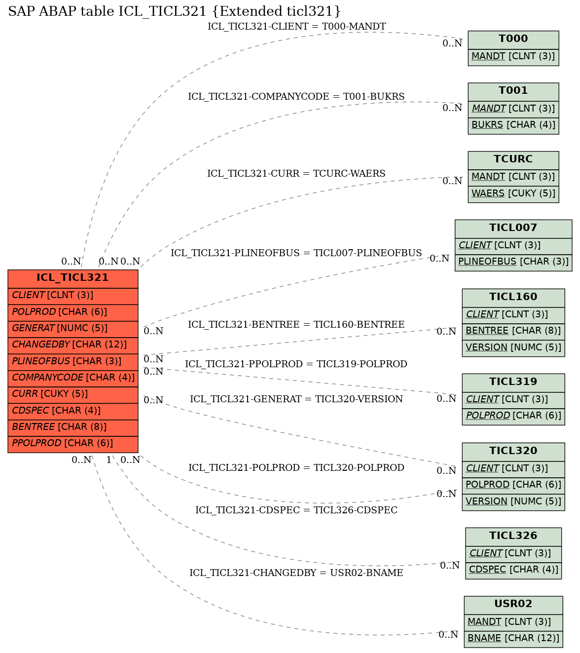 E-R Diagram for table ICL_TICL321 (Extended ticl321)