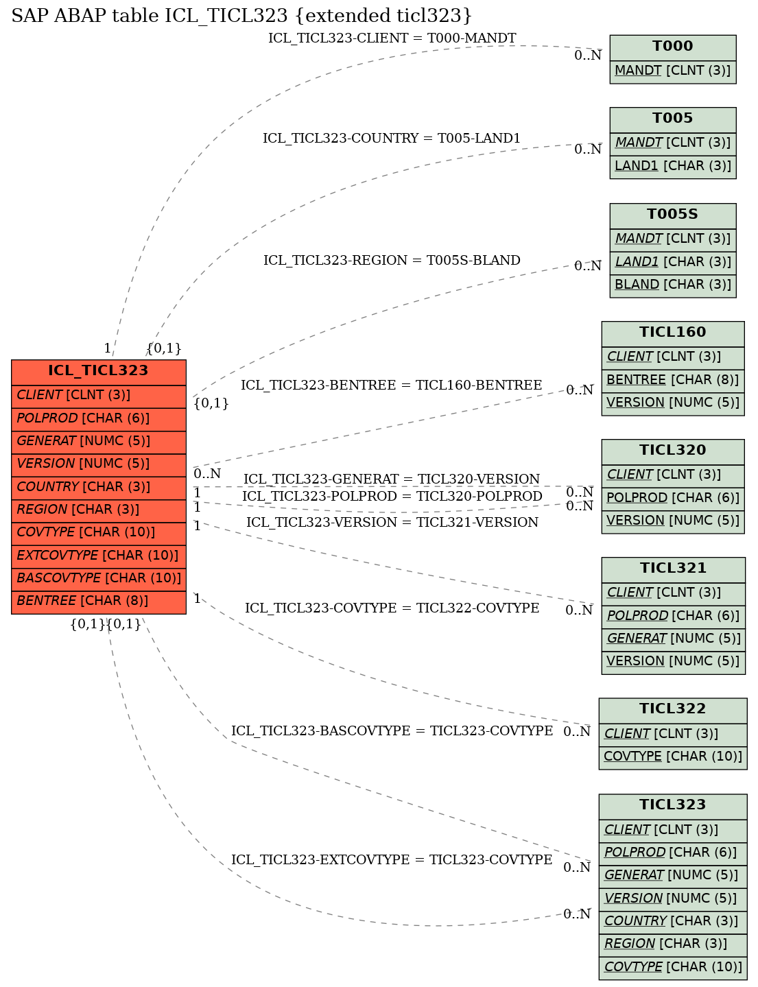 E-R Diagram for table ICL_TICL323 (extended ticl323)