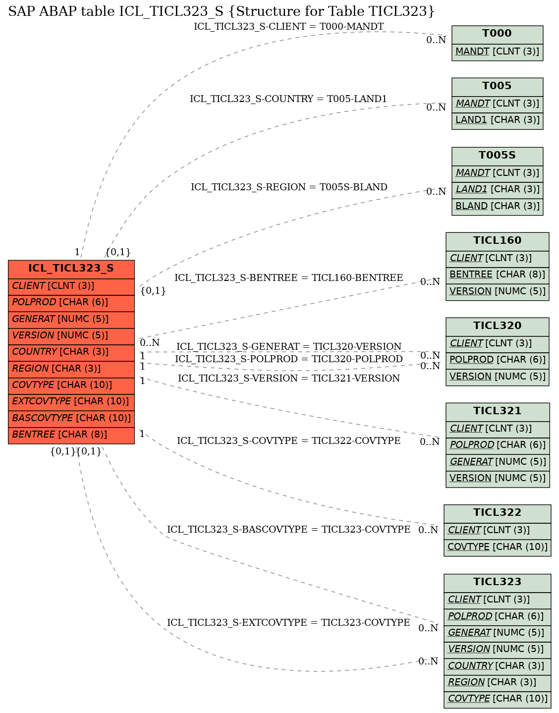 E-R Diagram for table ICL_TICL323_S (Structure for Table TICL323)