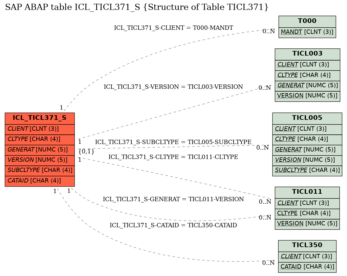 E-R Diagram for table ICL_TICL371_S (Structure of Table TICL371)