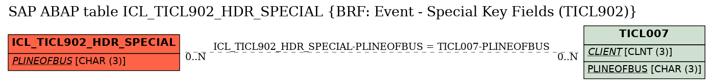 E-R Diagram for table ICL_TICL902_HDR_SPECIAL (BRF: Event - Special Key Fields (TICL902))