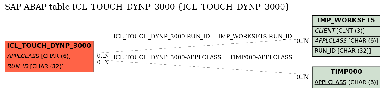 E-R Diagram for table ICL_TOUCH_DYNP_3000 (ICL_TOUCH_DYNP_3000)