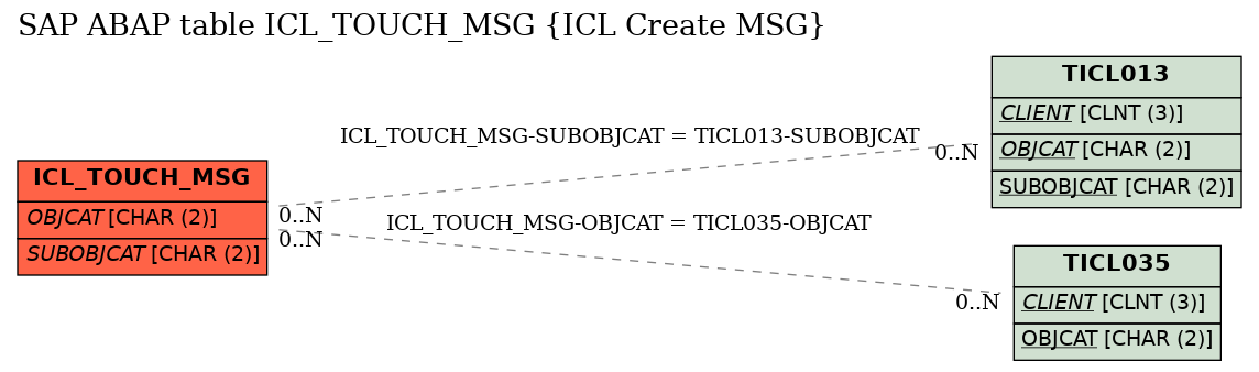 E-R Diagram for table ICL_TOUCH_MSG (ICL Create MSG)