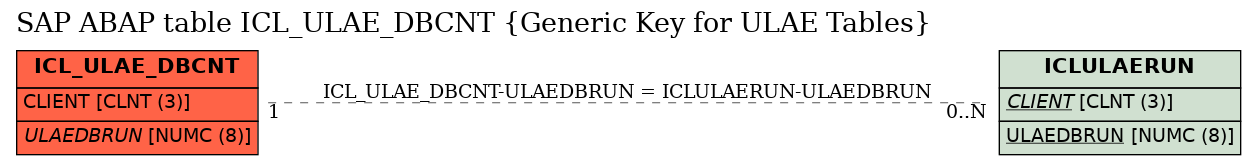 E-R Diagram for table ICL_ULAE_DBCNT (Generic Key for ULAE Tables)