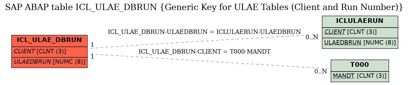 E-R Diagram for table ICL_ULAE_DBRUN (Generic Key for ULAE Tables (Client and Run Number))