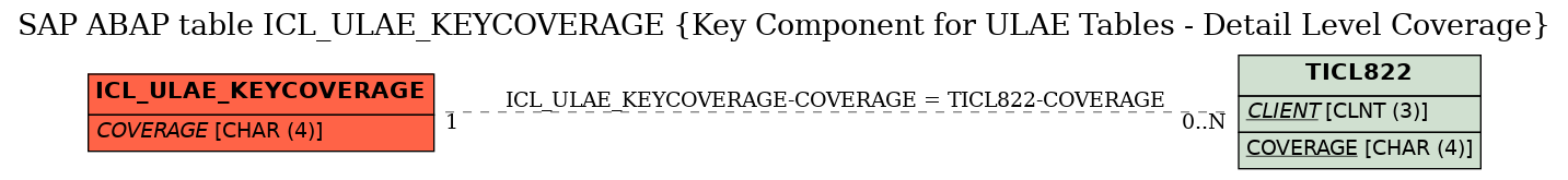 E-R Diagram for table ICL_ULAE_KEYCOVERAGE (Key Component for ULAE Tables - Detail Level Coverage)