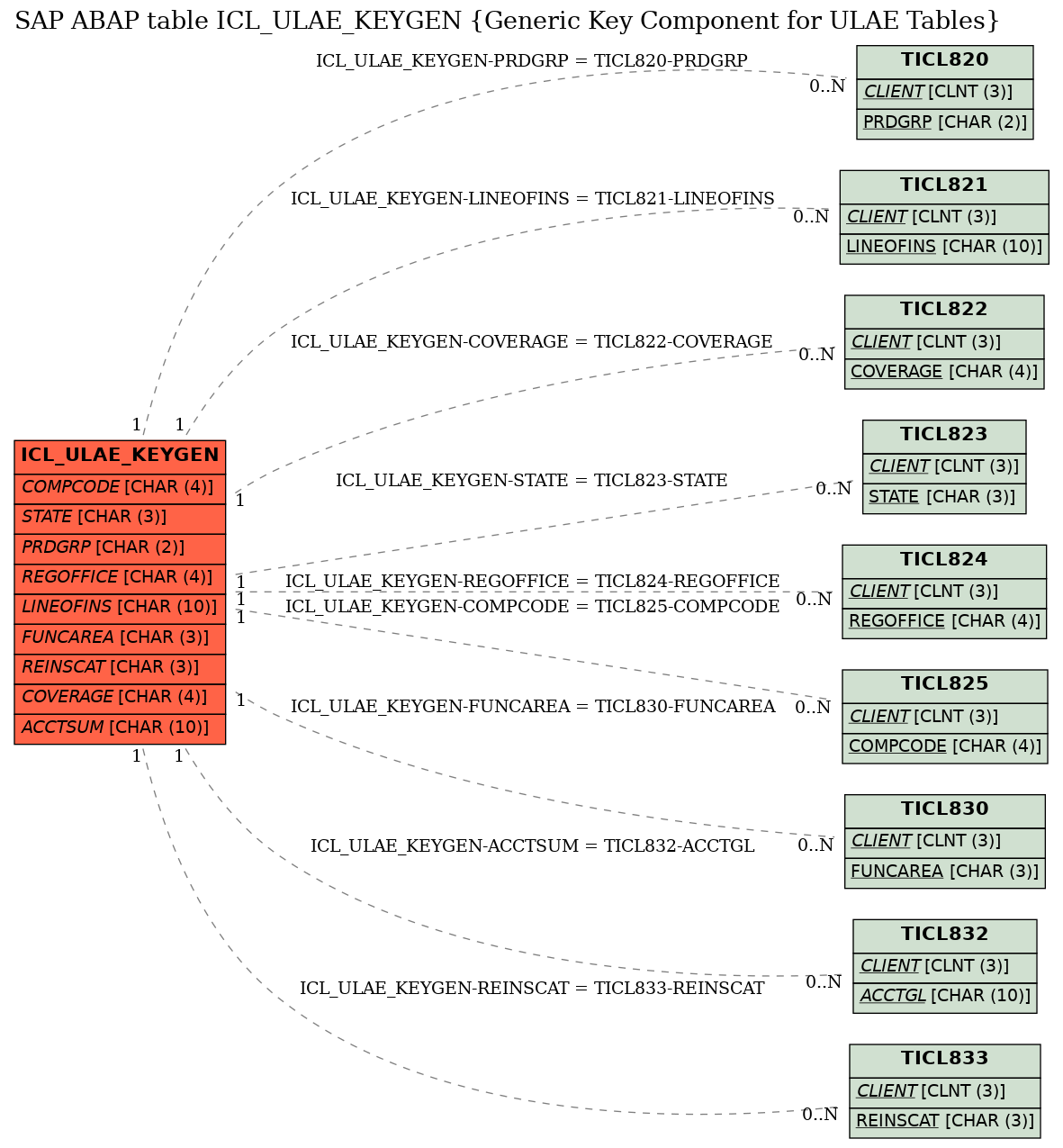 E-R Diagram for table ICL_ULAE_KEYGEN (Generic Key Component for ULAE Tables)