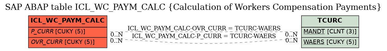 E-R Diagram for table ICL_WC_PAYM_CALC (Calculation of Workers Compensation Payments)