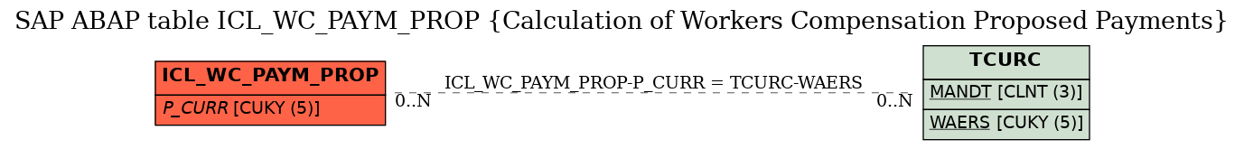 E-R Diagram for table ICL_WC_PAYM_PROP (Calculation of Workers Compensation Proposed Payments)