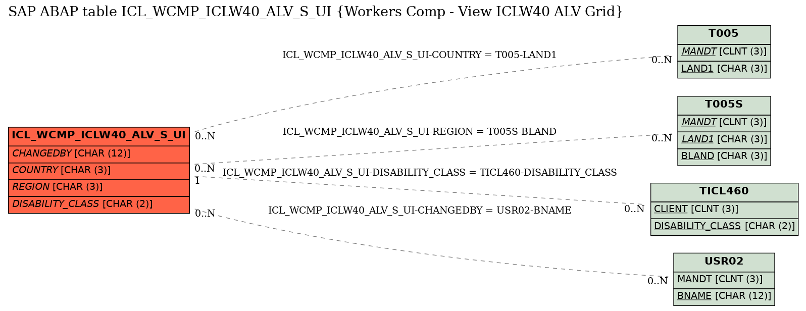 E-R Diagram for table ICL_WCMP_ICLW40_ALV_S_UI (Workers Comp - View ICLW40 ALV Grid)