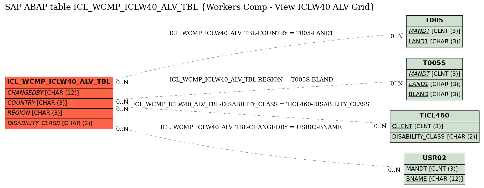 E-R Diagram for table ICL_WCMP_ICLW40_ALV_TBL (Workers Comp - View ICLW40 ALV Grid)