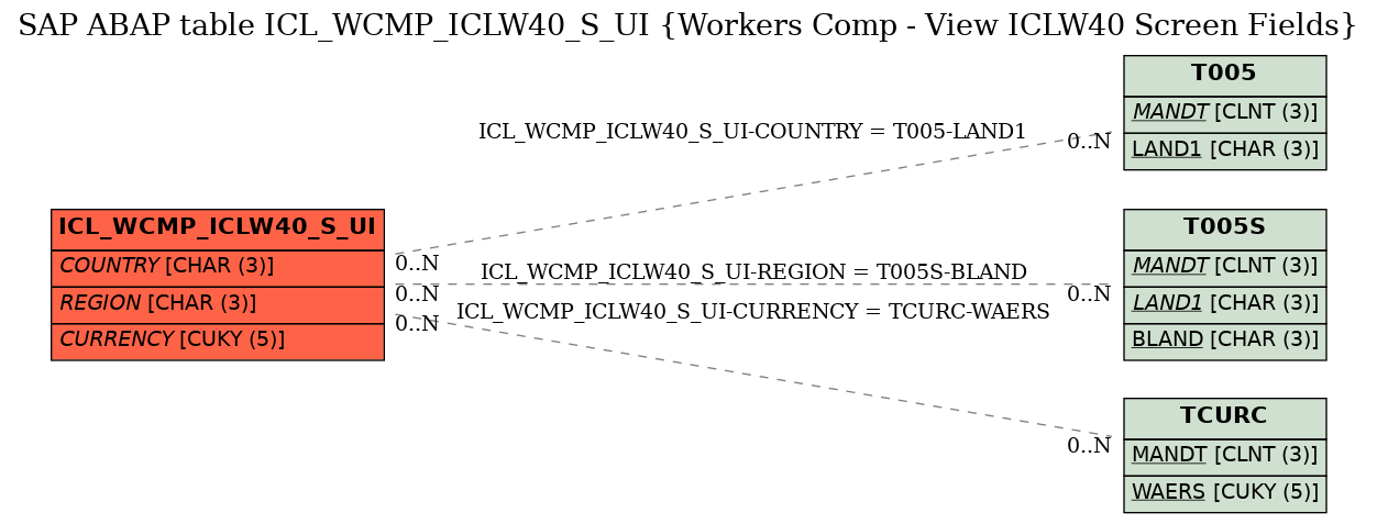 E-R Diagram for table ICL_WCMP_ICLW40_S_UI (Workers Comp - View ICLW40 Screen Fields)