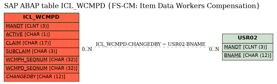 E-R Diagram for table ICL_WCMPD (FS-CM: Item Data Workers Compensation)