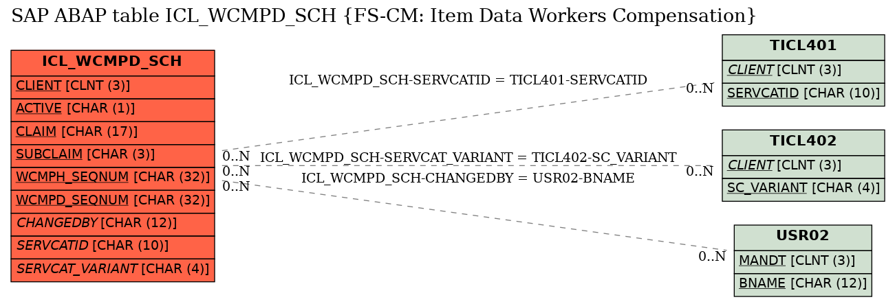 E-R Diagram for table ICL_WCMPD_SCH (FS-CM: Item Data Workers Compensation)