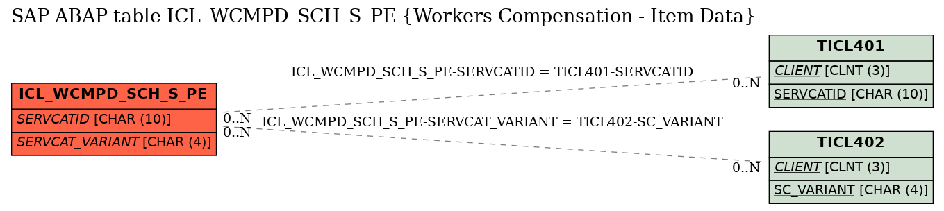 E-R Diagram for table ICL_WCMPD_SCH_S_PE (Workers Compensation - Item Data)