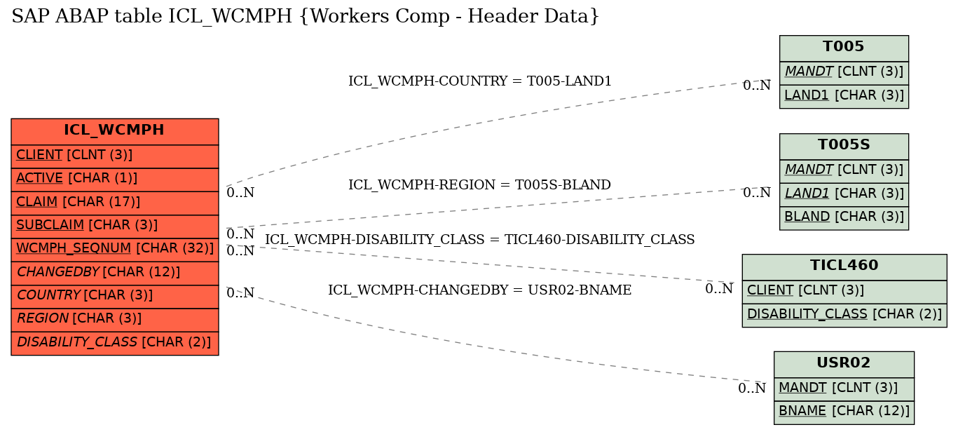 E-R Diagram for table ICL_WCMPH (Workers Comp - Header Data)