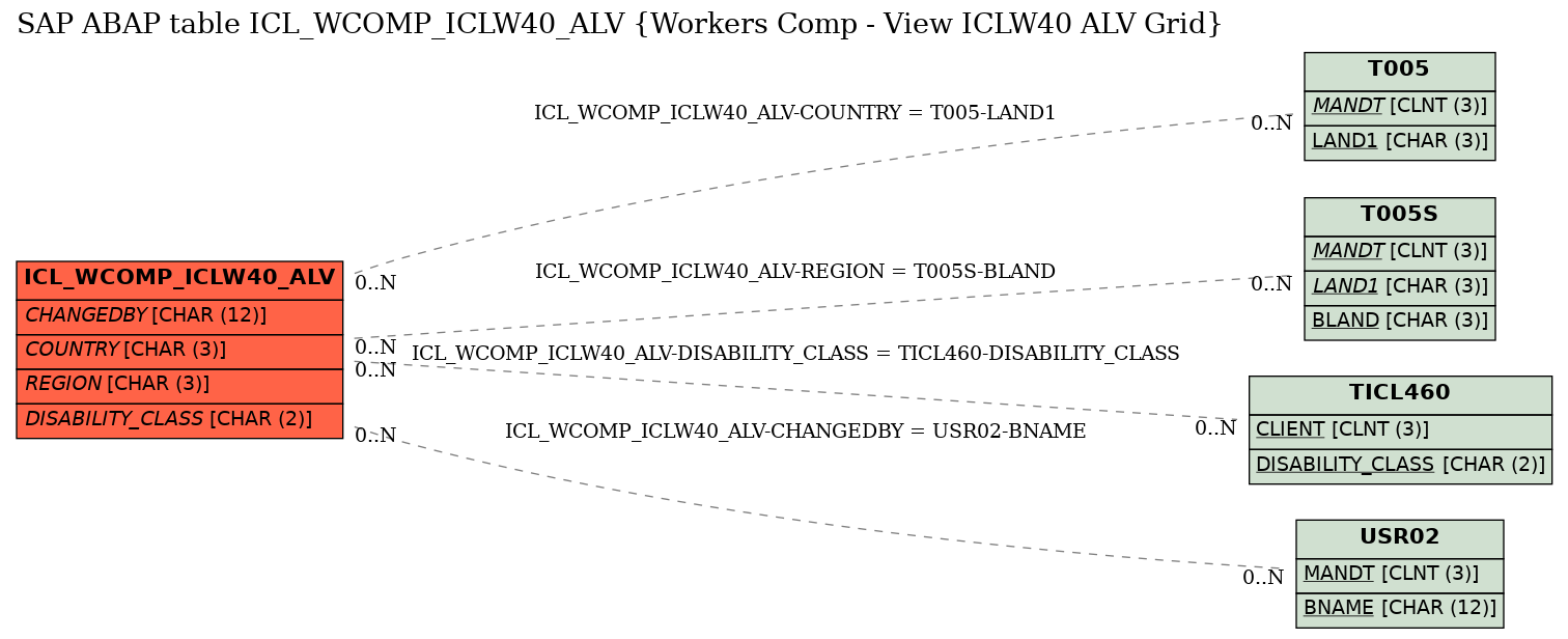 E-R Diagram for table ICL_WCOMP_ICLW40_ALV (Workers Comp - View ICLW40 ALV Grid)