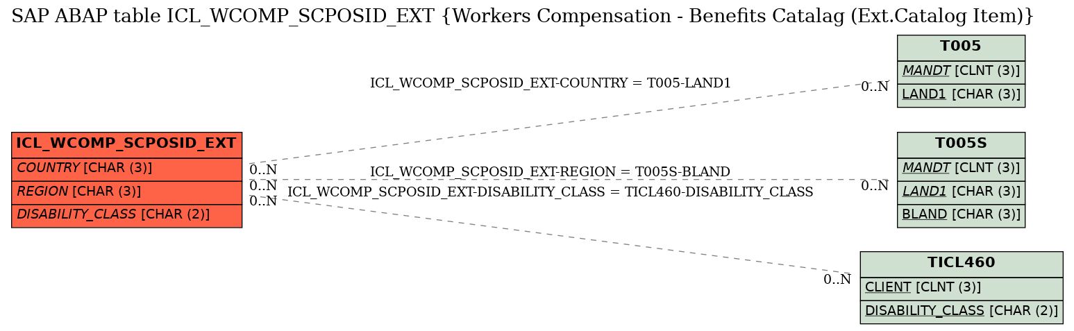 E-R Diagram for table ICL_WCOMP_SCPOSID_EXT (Workers Compensation - Benefits Catalag (Ext.Catalog Item))