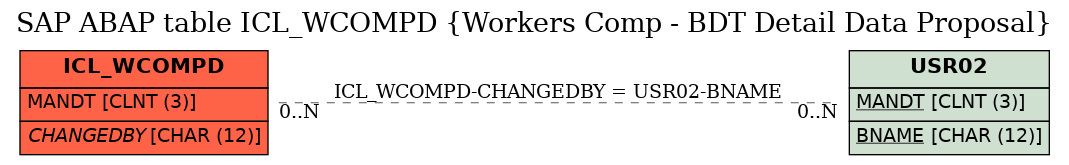 E-R Diagram for table ICL_WCOMPD (Workers Comp - BDT Detail Data Proposal)