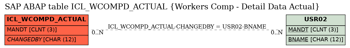 E-R Diagram for table ICL_WCOMPD_ACTUAL (Workers Comp - Detail Data Actual)