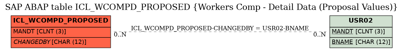 E-R Diagram for table ICL_WCOMPD_PROPOSED (Workers Comp - Detail Data (Proposal Values))