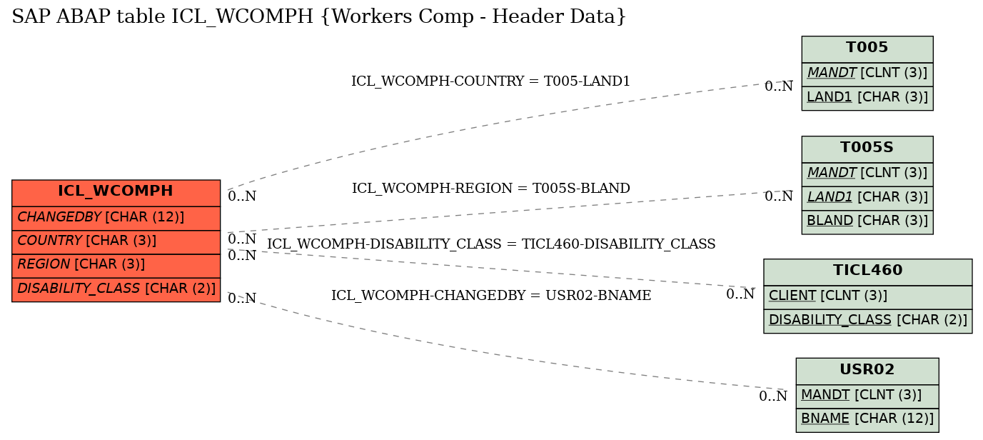 E-R Diagram for table ICL_WCOMPH (Workers Comp - Header Data)