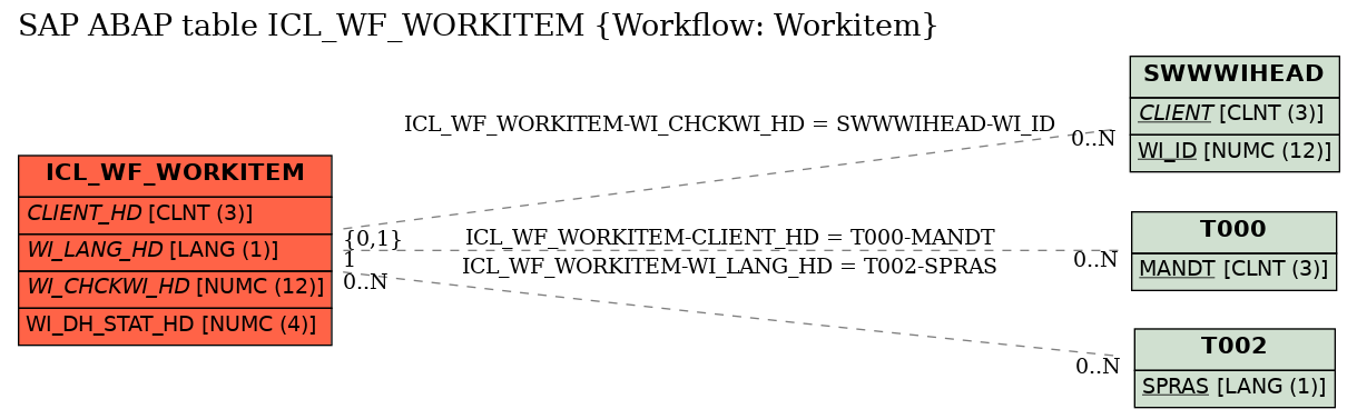 E-R Diagram for table ICL_WF_WORKITEM (Workflow: Workitem)