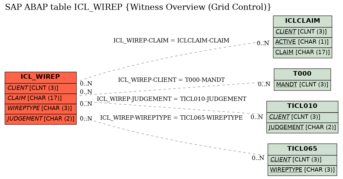 E-R Diagram for table ICL_WIREP (Witness Overview (Grid Control))